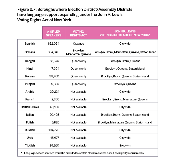 2.7 is Boroughs where Election District/Assembly Districts have language support expansion under the John R. Lewis Voting Rights Act of New York